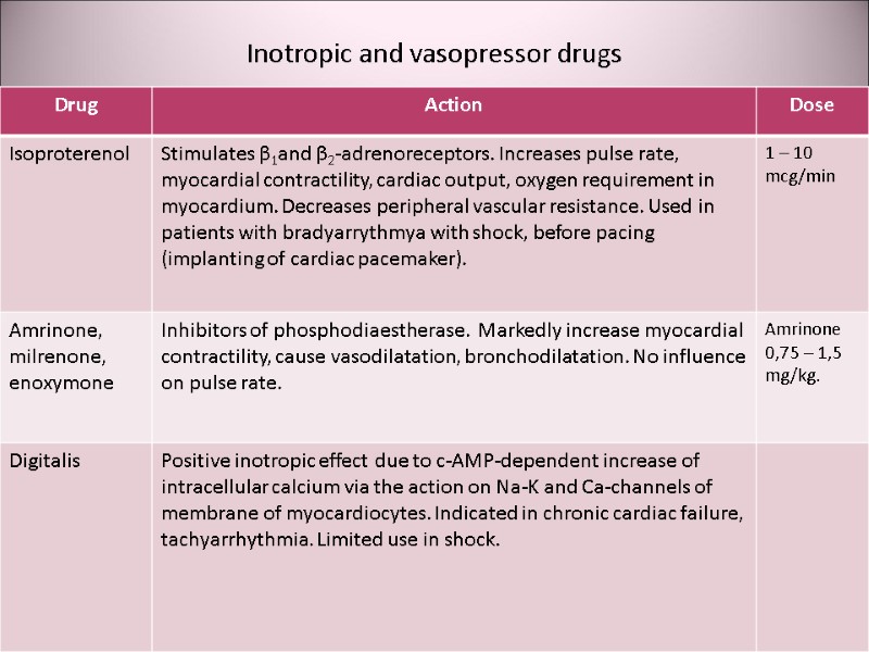 Inotropic and vasopressor drugs